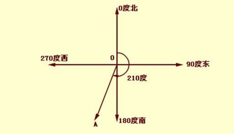 方位角怎麼看|了解工程中的方位角 ‍